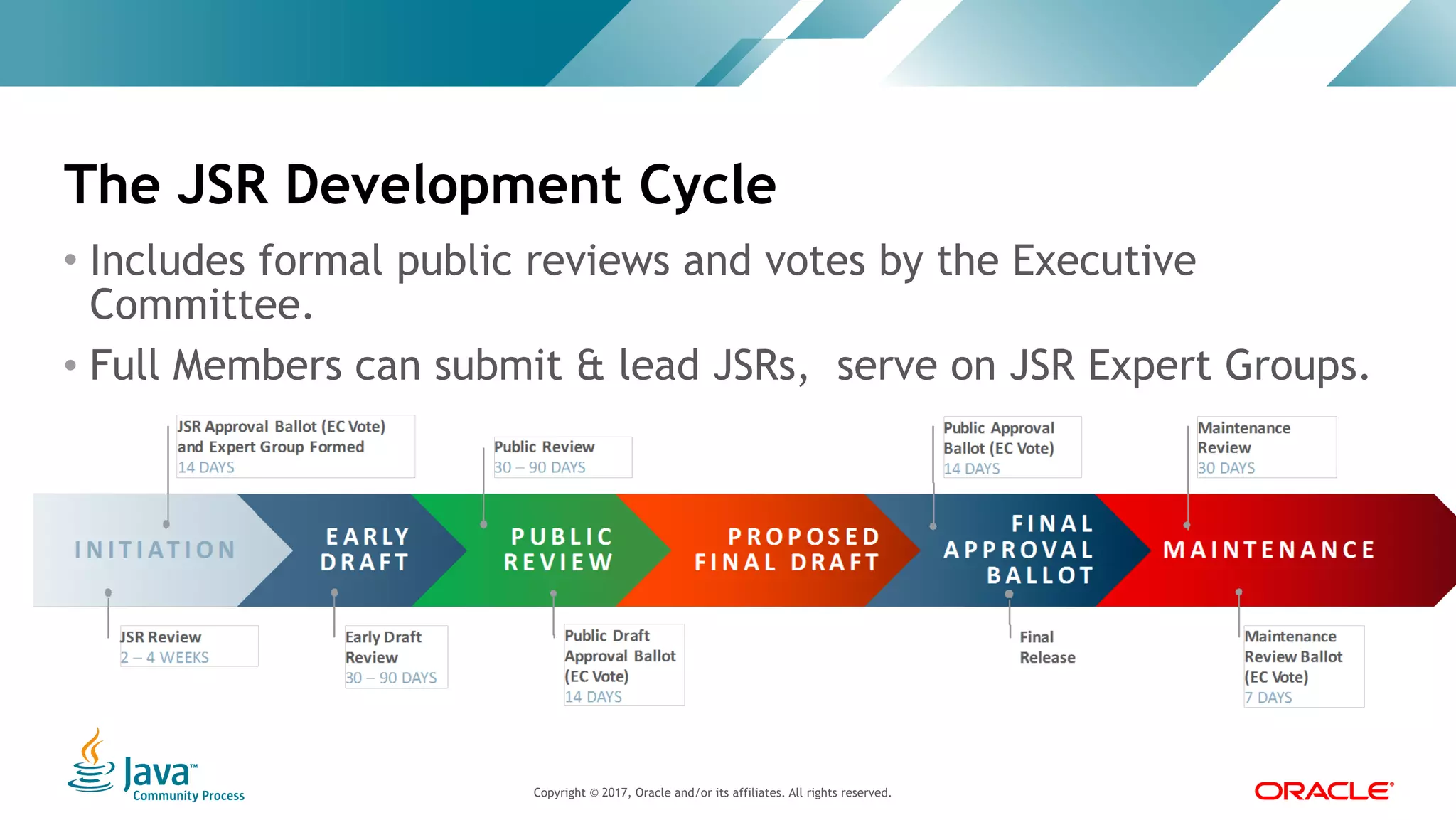 Copyright © 2017, Oracle and/or its affiliates. All rights reserved. |Copyright © 2017, Oracle and/or its affiliates. All rights reserved.
• Includes formal public reviews and votes by the Executive
Committee.
• Full Members can submit & lead JSRs, serve on JSR Expert Groups.
The JSR Development Cycle
 