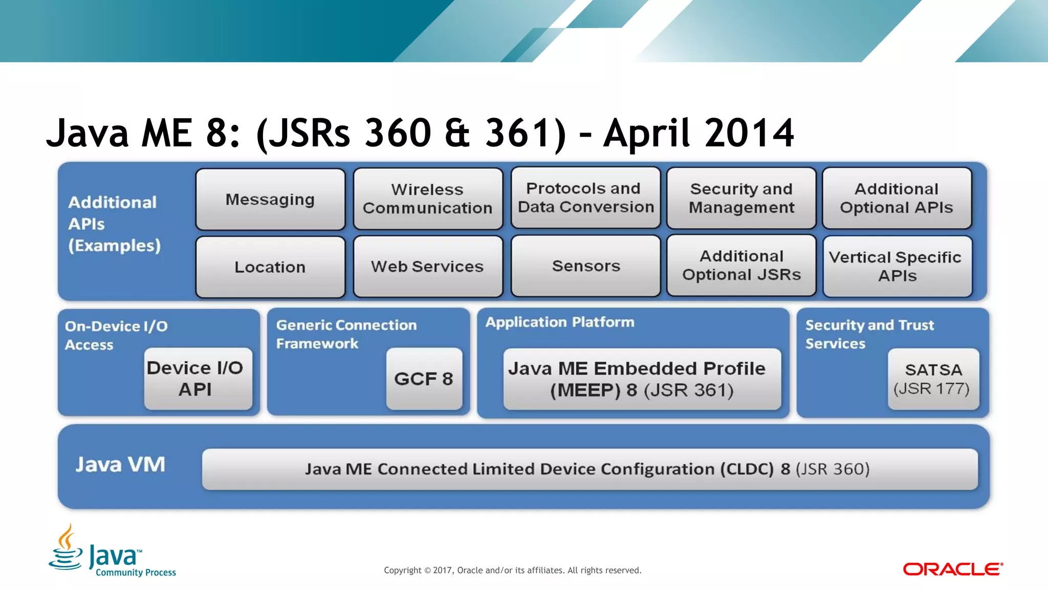 Copyright © 2017, Oracle and/or its affiliates. All rights reserved. |Copyright © 2017, Oracle and/or its affiliates. All rights reserved.
Java ME 8: (JSRs 360 & 361) – April 2014
 