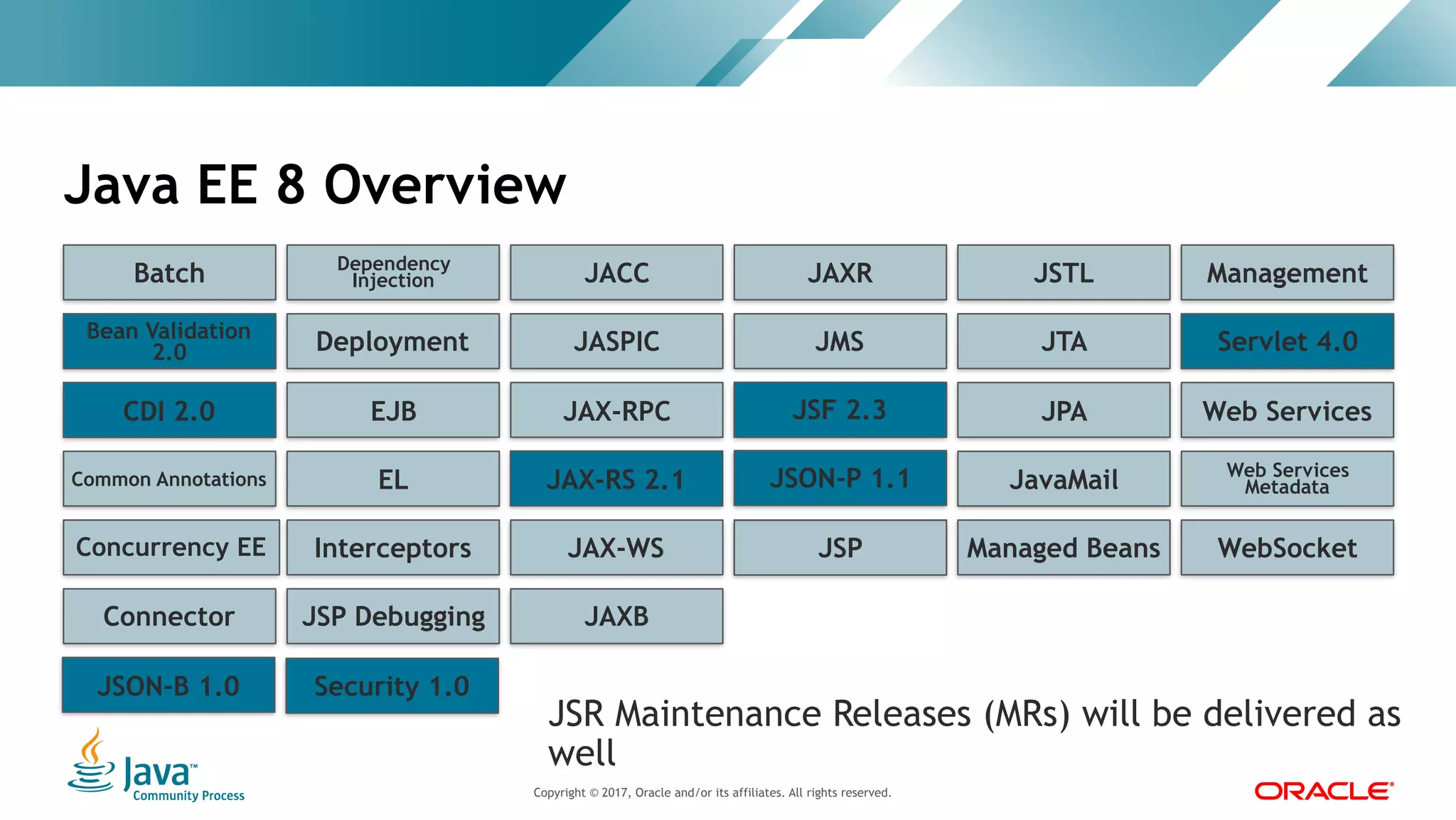 Copyright © 2017, Oracle and/or its affiliates. All rights reserved. |Copyright © 2017, Oracle and/or its affiliates. All rights reserved.
Java EE 8 Overview
Connector JAXBJSP Debugging
Managed BeansJSPConcurrency EE Interceptors JAX-WS WebSocket
Bean Validation JASPIC ServletJMS JTADeployment
Batch JACCDependency
Injection JAXR JSTL Management
CDI EJB JAX-RPC Web ServicesJSF JPA
Common Annotations EL JAX-RS Web Services
MetadataJavaMail
CDI 2.0
JSON-B 1.0 Security 1.0
Bean Validation
2.0
JSF 2.3
JAX-RS 2.1 JSON-P 1.1
Servlet 4.0
JSP
JSR Maintenance Releases (MRs) will be delivered as
well
 