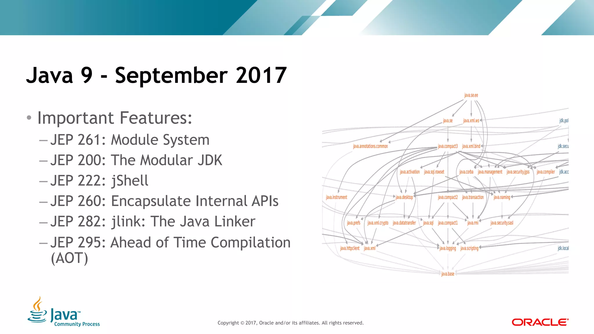 Copyright © 2017, Oracle and/or its affiliates. All rights reserved. |Copyright © 2017, Oracle and/or its affiliates. All rights reserved.
• Important Features:
– JEP 261: Module System
– JEP 200: The Modular JDK
– JEP 222: jShell
– JEP 260: Encapsulate Internal APIs
– JEP 282: jlink: The Java Linker
– JEP 295: Ahead of Time Compilation
(AOT)
Java 9 - September 2017
 