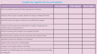 Con facilidad Con apoyo No lo logro
Dice la cantidad correcta de fichas después de contarlas
Expresa cómo es que se puede obtener la mayor cantidad de fichas
Comenta sobre sus logros y aciertos en los diferentes juegos
Utilizó el conteo para tomar decisiones o resolver situaciones de
conflicto que se le presentaron
Asoció el número de la tarjeta con cantidad de fichas
Reconoció que el número 3 le da más fichas y el 1 menos fichas
Identifico lo que se le dificulto y lo comento
explicó cómo solucionó sus dificultades
propone como lograr obtener más fichas
cuando se conflictuaba con el conteo de las fichas encontraba
la solución
Cuadro de registro de las actividades
Anexo 7
 