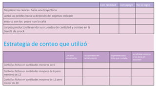Estrategia de conteo que utilizó
Con solo
visualizarlas
Apoyándose del
señalamiento
Separando cada
ficha que contaba
se saltaba números
o los decía en
desorden
Contó las fichas en cantidades menores de 6
Contó las fichas en cantidades mayores de 6 pero
menores de 12
Contó las fichas en cantidades mayores de 12 pero
menor de 20
Con facilidad Con apoyo No lo logró
Desplazar las canicas hacia una trayectoria
Lanzó las pelotas hacia la dirección del objetivo indicado
ensarto con los peces con la caña
canjeo productos llevando sus cuentas de cantidad y conteo en la
tienda de snack
 