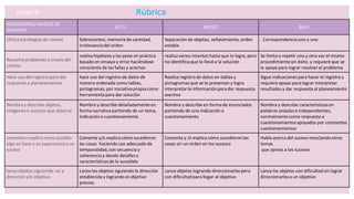 INDICADORES/NIVELES DE
DOMINIO
ALTO MEDIO BAJO
Utiliza estrategias de conteo Sobreconteo, memoria de cantidad,
irrelevanciadel orden
Separación de objetos, señalamiento, orden
estable
. Correspondencia uno a uno
Resuelve problemas a través del
conteo.
realiza hipótesis y las pone en práctica
basado en ensayo y error haciéndose
consciente de las fallas y aciertos
realiza varios intentos hasta que lo logra, pero
no identificaque lo llevó a la solución
Se limita a repetir una y otra vez el mismo
procedimientosin éxito. y requiere que se
le apoye para lograr resolver el problema
Hace uso del registro para dar
respuesta a planteamientos
hace uso del registro de datos de
manera ordenada como tablas,
pictogramas, por iniciativapropia como
herramientapara dar solución
Realiza registro de datos en tablas y
pictogramas que se le presentan y logra
interpretar la informaciónpara dar respuesta
asertiva
Sigue indicaciones para hacer el registro y
requiere apoyo para lograr interpretar
resultados y dar respuesta al planeamiento
Nombra y describe objetos,
imágenes o sucesos que observa
Nombra y describe detalladamente en
forma narrativa partiendo de un tema,
indicacióno cuestionamiento
Nombra y describe en forma de enunciados
partiendo de una indicación o
cuestionamiento
Nombra y describe características en
palabras aisladas e independientes,
normalmentecomo respuesta a
cuestionamientosapoyados por constantes
cuestionamientos
comenta o explica como sucedio
algo en base a su experiencia o un
suceso
Comenta y/o explica cómo sucedieron
las cosas haciendo uso adecuado de
temporalidad,con secuencia y
coherencia y dando detalles y
característicasde lo sucedido
Comenta y /o explica cómo sucedieron las
cosas sin un orden en los sucesos
Habla acerca del suceso mezclando otros
temas
que ajenos a los sucesos
lanza objetos siguiendo un a
dirección y/o objetivo
Lanza los objetos siguiendo la dirección
establecida y logrando el objetivo
preciso
Lanza objetos logrando direccionarlos pero
con dificultadpara llegar al objetivo
Lanza los objetos con dificultadsin lograr
direccionarlosa un objetivo
Rúbrica
Anexo 8
 