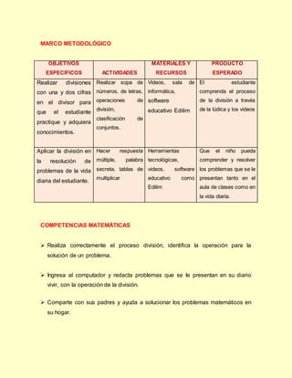 MARCO METODOLÓGICO
OBJETIVOS
ESPECIFICOS ACTIVIDADES
MATERIALES Y
RECURSOS
PRODUCTO
ESPERADO
Realizar divisiones
con una y dos cifras
en el divisor para
que el estudiante
practique y adquiera
conocimientos.
Realizar sopa de
números, de letras,
operaciones de
división,
clasificación de
conjuntos.
Videos, sala de
informática,
software
educativo Edilim
El estudiante
comprenda el proceso
de la división a través
de la lúdica y los videos
Aplicar la división en
la resolución de
problemas de la vida
diaria del estudiante.
Hacer respuesta
múltiple, palabra
secreta, tablas de
multiplicar
Herramientas
tecnológicas,
videos, software
educativo como
Edilim
Que el niño pueda
comprender y resolver
los problemas que se le
presentan tanto en el
aula de clases como en
la vida diaria.
COMPETENCIAS MATEMÁTICAS
 Realiza correctamente el proceso división, identifica la operación para la
solución de un problema.
 Ingresa al computador y redacta problemas que se le presentan en su diario
vivir, con la operación de la división.
 Comparte con sus padres y ayuda a solucionar los problemas matemáticos en
su hogar.
 