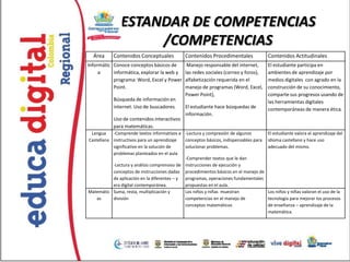 ESTANDAR DE COMPETENCIAS
                    /COMPETENCIAS
  Área      Contenidos Conceptuales           Contenidos Procedimentales               Contenidos Actitudinales
Informátic Conoce conceptos básicos de         Manejo responsable del internet,        El estudiante participa en
     a     informática, explorar la web y     las redes sociales (correo y foros),     ambientes de aprendizaje por
           programa: Word, Excel y Power      alfabetización requerida en el           medios digitales con agrado en la
           Point.                             manejo de programas (Word, Excel,        construcción de su conocimiento,
                                              Power Point),                            comparte sus progresos usando de
            Búsqueda de información en                                                 las herramientas digitales
            internet. Uso de buscadores.      El estudiante hace búsquedas de          contemporáneas de manera ética.
                                              información.
            Uso de contenidos interactivos
            para matemáticas.
 Lengua    -Comprende textos informativos e -Lectura y compresión de algunos           El estudiante valora el aprendizaje del
Castellana instructivos para un aprendizaje   conceptos básicos, indispensables para   idioma castellano y hace uso
           significativo en la solución de    solucionar problemas.                    adecuado del mismo.
           problemas planteados en el aula
                                              -Comprender textos que le dan
           -Lectura y análisis comprensivo de instrucciones de ejecución y
           conceptos de instrucciones dadas procedimientos básicos en el manejo de
           de aplicación en la diferentes – y programas, operaciones fundamentales
           era digital contemporánea.         propuestas en el aula.
Matemátic Suma, resta, multiplicación y       Los niños y niñas muestran               Los niños y niñas valoran el uso de la
    as     división                           competencias en el manejo de             tecnología para mejorar los procesos
                                              conceptos matemáticos                    de enseñanza – aprendizaje de la
                                                                                       matemática.
 