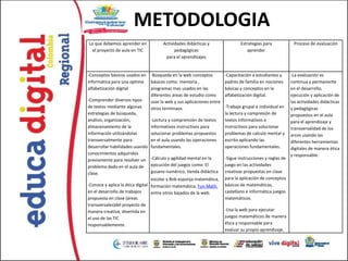 METODOLOGIA
Lo que debemos aprender en             Actividades didácticas y                 Estrategias para            Proceso de evaluación
  el proyecto de aula en TIC                 pedagógicas                           aprender
                                        para el aprendizajes


-Conceptos básicos usados en     -Búsqueda en la web conceptos          -Capacitación a estudiantes y      -La evaluación es
informática para una optima      básicos como: memoria ,                padres de familia en nociones      continua y permanente
alfabetización digital           programas mas usados en las            básicas y conceptos en la          en el desarrollo,
                                 diferentes áreas de estudio como       alfabetización digital.            ejecución y aplicación de
-Comprender diversos tipos       usar la web y sus aplicaciones entre                                      las actividades didácticas
de textos mediante algunas       otros terminaos.                       -Trabajo grupal e individual en    y pedagógicas
estrategias de búsqueda,                                                la lectura y compresión de         propuestos en el aula
análisis, organización,          -Lectura y comprensión de textos       textos informativos e              para el aprendizaje y
almacenamiento de la             informativos instructivos para         instructivos para solucionar       transversalidad de los
información utilizándolas        solucionar problemas propuestos        problemas de calculo mental y      arcos usando las
transversalmente para            en el aula usando las operaciones      escrito aplicando las              diferentes herramientas
desarrollar habilidades usando   fundamentales.                         operaciones fundamentales.         digitales de manera ética
conocimientos adquiridos                                                                                   y responsable.
previamente para resolver un     -Cálculo y agilidad mental en la       -Sigue instrucciones y reglas de
problema dado en el aula de      ejecución del juegos como: El          juego en las actividades
clase.                           gusano numérico, tienda didáctica      creativas propuestas en clase
                                  escolar y Bob esponja matemática,     para la aplicación de conceptos
-Conoce y aplica la ética digital formación matemática, Fun Math,       básicos de matemáticas,
en el desarrollo de trabajos      entre otros bajados de la web.        castellano e informática juegos
propuesta en clase (áreas                                               matemáticos.
transversales)del proyecto de
manera creativa, divertida en                                           -Usa la web para ejecutar
el uso de las TIC                                                       juegos matemáticos de manera
responsablemente.                                                       ética y responsable para
                                                                        evaluar su propio aprendizaje.
 