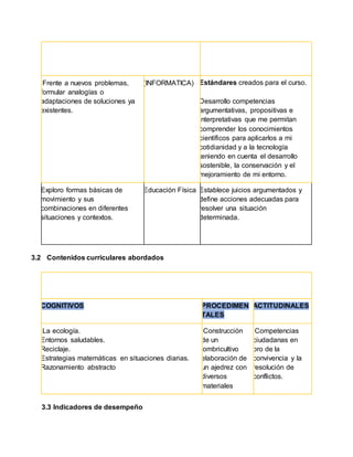 Frente a nuevos problemas,
formular analogías o
adaptaciones de soluciones ya
existentes.
(INFORMATICA) Estándares creados para el curso.
Desarrollo competencias
argumentativas, propositivas e
interpretativas que me permitan
comprender los conocimientos
científicos para aplicarlos a mi
cotidianidad y a la tecnología
teniendo en cuenta el desarrollo
sostenible, la conservación y el
mejoramiento de mi entorno.
Exploro formas básicas de
movimiento y sus
combinaciones en diferentes
situaciones y contextos.
Educación Física Establece juicios argumentados y
define acciones adecuadas para
resolver una situación
determinada.
3.2 Contenidos curriculares abordados
COGNITIVOS PROCEDIMEN
TALES
ACTITUDINALES
La ecología.
Entornos saludables.
Reciclaje.
Estrategias matemáticas en situaciones diarias.
Razonamiento abstracto
Construcción
de un
lombricultivo
elaboración de
un ajedrez con
diversos
materiales
Competencias
ciudadanas en
pro de la
convivencia y la
resolución de
conflictos.
3.3 Indicadores de desempeño
 