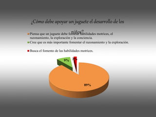 89%
9% 2%
¿Cómo debe apoyar un juguete el desarrollo de los
niños?Piensa que un juguete debe fometar habilidades motrices, el
razonamiento, la exploración y la conciencia.
Cree que es más importante fomentar el razonamiento y la exploración.
Busca el fomento de las habilidades motrices.
 