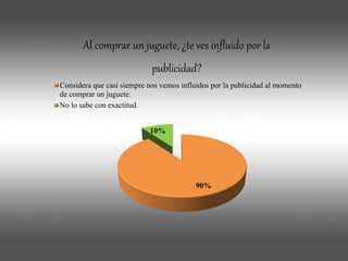 90%
10%
Al comprar un juguete, ¿te ves influido por la
publicidad?
Considera que casi siempre nos vemos influidos por la publicidad al momento
de comprar un juguete.
No lo sabe con exactitud.
 
