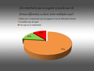 77%
12%
11%
¿Es importante que un juguete se pueda usar de
formas diferentes, es decir, tener múltiples usos?
Opina que es importante que un juguete se use de diferentes formas.
Considera que da igual.
Cree que no es importante.
 
