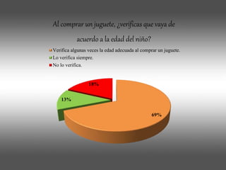 69%
13%
18%
Al comprar un juguete, ¿verificas que vaya de
acuerdo a la edad del niño?
Verifica algunas veces la edad adecuada al comprar un juguete.
Lo verifica siempre.
No lo verifica.
 