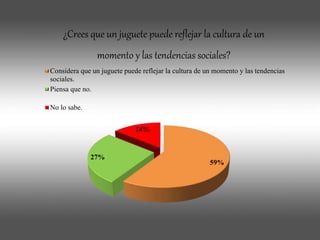 59%
27%
14%
¿Crees que un juguete puede reflejar la cultura de un
momento y las tendencias sociales?
Considera que un juguete puede reflejar la cultura de un momento y las tendencias
sociales.
Piensa que no.
No lo sabe.
 