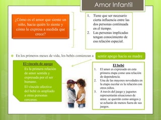 Amor Infantil
                                                   1. Tiene que ser necesario
    ¿Cómo es el amor que siente un                    cierta influencia entre las
      niño, hacia quién lo siente y                   dos personas continuada
     cómo lo expresa a medida que                     en el tiempo.
                 crece?                            2. Las personas implicadas
                                                      tengan conocimiento de
                                                      esa relación especial.



   En los primeros meses de vida, los bebés comienzan a        sentir apego hacia su madre
          El vínculo de apego                                              El bebé
      •    Es la primera relación                          1.    El amor es expresado en esta
           de amor sentida y                                     primera etapa como una relación
           expresada por el ser                                  de dependencia.
           humano.                                         2.    Una de las mayores novedades en
                                                                 la etapa escolar es la relación con
      •    El vínculo afectivo                                   otros niños.
           del bebé es ampliado                            3.    A través del juego y juguetes
           a otras personas                                      representarán situaciones de
           cercanas.                                             amor, se querrán como amigos y
                                                                 se echarán de menos fuera de sus
                                                                 juegos.
 