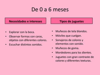 De 0 a 6 meses
  Necesidades e intereses                Tipos de juguetes


• Explorar con la boca.             • Muñecos de tela blandos.
• Observar formas con caras,        • Móviles que cuelgan.
  objetos con diferentes colores.   • Sonajeros de colores y
• Escuchar distintos sonidos.         elementos con sonido.
                                    • Muñecos de goma.
                                    • Mordedores para los dientes.
                                    • Juguetes con gran contraste de
                                      colores y diferentes texturas.
 