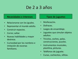 De 2 a 3 años
    Necesidades e intereses              Tipos de juguetes

• Relacionarse con los iguales.   •   Muñecas/os.
• Representar el mundo adulto.    •   Disfraces.
• Construir espacios.             •   Juegos de ensamblaje.
• Correr, saltar.                 •   Juguetes que simulan objetos
• Nuevas habilidades y mayor          adultos.
  destreza.                       •   Triciclos, coches, palas,
• Curiosidad por los nombres e        construcciones, puzzles.
  imitación de escenas            •   Instrumentos musicales,
  familiares.                         plastilina, pinturas.
                                  •   Teléfonos de juguete.
                                  •   Cunas, cochecitos, sillitas.
 