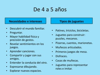 De 4 a 5 años
  Necesidades e intereses                Tipos de juguetes

• Descubrir el mundo familiar.
                                   • Patines, triciclos, bicicletas.
• Preguntar.
                                   • Juguetes para construir:
• Mayor habilidad física y
  precisión de gestos.               puzzles, mecanos.
• Revelar sentimientos en los      • Pizarras, cuentos, marionetas.
  juegos.                          • Muñecos articulados.
• Aprender canciones.              • Primeros juegos de mesa.
• Compartir y jugar con sus        • Disfraces.
  amigos.
                                   • Casas de muñecas.
• Entender la conducta del otro.
                                   • Juguetes para representar
• Expresarse dibujando.
                                     roles e imitar.
• Explorar nuevos espacios.
 