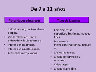 De 9 a 11 años
   Necesidades e intereses               Tipos de juguetes

• Individualismo; realizan planes   • Complementos
  propios.                            deportivos, bicicletas, monopa
• Ven la televisión, usan el          tines.
  ordenador y la videoconsola.      • Mecanos de
• Interés por los amigos.             metal, construcciones, maquet
• Interés por las colecciones.        as.
• Actividades complicadas.          • Juegos manuales.
                                    • Juegos de estrategia y
                                      reflexión.
                                    • Videojuegos.
                                    • Juegos al aire libre.
 