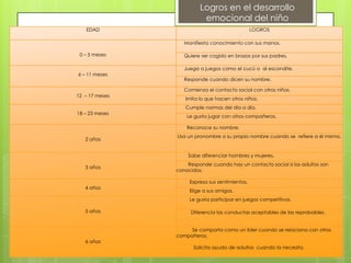 Logros en el desarrollo
                          emocional del niño
   EDAD                                          LOGROS

                   Manifiesta conocimiento con sus manos.

 0 – 5 meses       Quiere ser cogido en brazos por sus padres.

                   Juega a juegos como el cucú o al escondite.
6 – 11 meses
                   Responde cuando dicen su nombre.

                   Comienza el contacto social con otros niños.
12 – 17 meses
                   Imita lo que hacen otros niños.
                   Cumple normas del día a día.
18 – 23 meses
                    Le gusta jugar con otros compañeros.

                    Reconoce su nombre.
                Usa un pronombre o su propio nombre cuando se refiere a él mismo.
   2 años


                    Sabe diferenciar hombres y mujeres.
                    Responde cuando hay un contacto social si los adultos son
   3 años
                conocidos.

                     Expresa sus sentimientos.
   4 años
                     Elige a sus amigos.
                     Le gusta participar en juegos competitivos.

   5 años            Diferencia las conductas aceptables de las reprobables.


                     Se comporta como un líder cuando se relaciona con otros
                compañeros.
   6 años
                      Solicita ayuda de adultos cuando la necesita.
 