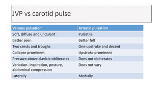 JVP vs carotid pulse
Venous pulsation Arterial pulsation
Soft, diffuse and undulant Pulsatile
Better seen Better felt
Two crests and troughs One upstroke and decent
Collapse prominent Upstroke prominent
Pressure above clavicle obliterates Does not obliterates
Variation- Inspiration, posture,
abdominal compression
Does not vary
Laterally Medially
 
