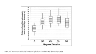 Seth R, et al. How far is the sternal angle from the mid-right atrium? J Gen Intern Med. 2002 Nov;17(11):852-6.
 