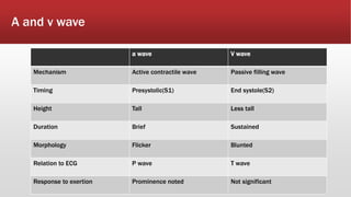 A and v wave
a wave V wave
Mechanism Active contractile wave Passive filling wave
Timing Presystolic(S1) End systole(S2)
Height Tall Less tall
Duration Brief Sustained
Morphology Flicker Blunted
Relation to ECG P wave T wave
Response to exertion Prominence noted Not significant
 