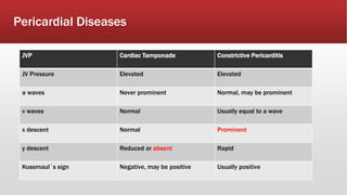 Pericardial Diseases
JVP Cardiac Tamponade Constrictive Pericarditis
JV Pressure Elevated Elevated
a waves Never prominent Normal, may be prominent
v waves Normal Usually equal to a wave
x descent Normal Prominent
y descent Reduced or absent Rapid
Kussmaul`s sign Negative, may be positive Usually positive
 