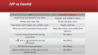 JVP vs Carotid
 