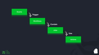 Events
Work
fl
ows
Jobs
Actions
Trigger
Contain
Use
 