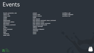 Events
branch_protection_rule
check_run
check_suite
create
delete
deployment
deployment_status
discussion
discussion_comment
fork
gollum
issue_comment
issues
label
milestone
page_build
project
project_card
project_column
public
pull_request
pull_request_comment(use issue_comment)
pull_request_review
pull_request_review_comment
pull_request_target push
registry_package
release
repository_dispatch
schedule
status
watch
work
fl
ow_call
work
fl
ow_dispatch
work
fl
ow_run
 