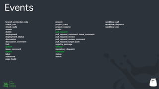 Events
branch_protection_rule
check_run
check_suite
create
delete
deployment
deployment_status
discussion
discussion_comment
fork
gollum
issue_comment
issues
label
milestone
page_build
project
project_card
project_column
public
pull_request
pull_request_comment(use issue_comment)
pull_request_review
pull_request_review_comment
pull_request_target push
registry_package
release
repository_dispatch
schedule
status
watch
work
fl
ow_call
work
fl
ow_dispatch
work
fl
ow_run
 