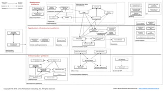 Arquitetura de Microsserviços
 