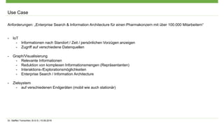Dr. Steffen Tomschke | B-S-S | 15.09.2016
Use Case
Anforderungen: „Enterprise Search & Information Architecture für einen Pharmakonzern mit über 100.000 Mitarbeitern“
- IoT
- Informationen nach Standort / Zeit / persönlichen Vorzügen anzeigen
- Zugriff auf verschiedene Datenquellen
- Graph/Visualisierung
- Relevante Informationen
- Reduktion von komplexen Informationsmengen (Repräsentanten)
- Interaktions-/Explorationsmöglichkeiten
- Enterprise Search / Information Architecture
- Zielsystem
- auf verschiedenen Endgeräten (mobil wie auch stationär)
 