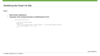 Dr. Steffen Tomschke | B-S-S | 15.09.2016
Gestaltung des Graph mit d3js
Form
- Alle Knoten selektieren
- Zuweisen einer entsprechenden (vordefinierten) Form
setInterval(function(){
// Add a new random shape.
nodes.push({
type: d3.svg.symbolTypes[~~(Math.random() * d3.svg.symbolTypes.length)],
size: Math.random() * 300 + 100
});
d3js.org (d3js2016)
 