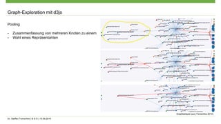 Dr. Steffen Tomschke | B-S-S | 15.09.2016
Graph-Exploration mit d3js
Pooling
- Zusammenfassung von mehreren Knoten zu einem
- Wahl eines Repräsentanten
Graphbeispiel aus (Tomschke 2014)
 