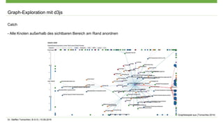 Dr. Steffen Tomschke | B-S-S | 15.09.2016
Graph-Exploration mit d3js
Catch
- Alle Knoten außerhalb des sichtbaren Bereich am Rand anordnen
Graphbeispiel aus (Tomschke 2014)
 