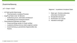 Dr. Steffen Tomschke | B-S-S | 15.09.2016
Zusammenfassung
„IoT + Graph + D3JS“
- IoT liefert große Datenmenge
- Pharmaindustrie, komplexe Prozesse
- Zugriff auf Daten (insb. für Mensch)
- Aufbereitung durch „Information Architecture“
- Bereitstellung durch Enterprise Search
- Personalisierte Exploration der Daten
- Zusammenhänge werden im Graph sichtbar
- zusätzliche Attribute können direkt verglichen werden
- Zusammenhang zu persönlichen Eigenschaften des
Nutzers
Allgemein – visualisieren komplexer Daten
1. Daten gem. Domäne aufbereiten
(Information Architecture)
2. Komplexität reduzieren
3. Kombination von Layouts
4. Interaktion einbringen
 