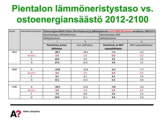 Pientalon lämmöneristystaso vs.
   ostoenergiansäästö 2012-2100
Vuosi    Lämmöneristystaso Ostoenergiansäästö tilojen lämmityksessä ja jäähdytyksessä normi 2010 (B) tasoon verrattuna, kWh/m²a
                           Lämmitystapa: Sähkölämmitys                        Lämmitystapa: MLP
                           Jäähdytystavat                                     Jäähdytystavat
                                        I                        II                        I                         II
                              Passiivinen ja kon.        Kon. jäähdytys          Passiivinen ja MLP       MLP vapaajäähdytys
                                  jäähdytys                                       vapaajäähdytys
  2012           A                    -20.7                    -18.2                     -7.1                      -6.5
              B (ref.)                 0.0                      0.0                       0.0                       0.0
                 C                    10.3                      9.4                       3.5                       3.3
                 D                    17.3                     15.4                       5.9                       5.5

  2050            A                   -17.8                    -15.8                    -6.1                     -5.7
               B (ref.)                0.0                      0.0                      0.0                      0.0
                  C                    9.1                      8.1                      3.1                      2.9
                  D                   15.1                     13.3                      5.2                      4.8

  2100            A                   -14.5                    -12.6                    -5.0                     -4.6
               B (ref.)                0.0                      0.0                      0.0                      0.0
                  C                    7.5                      6.8                      2.6                      2.4
                  D                   12.4                     11.1                      4.3                      4.0
 