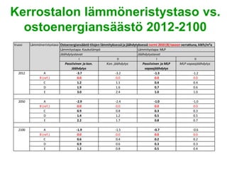 Kerrostalon lämmöneristystaso vs.
  ostoenergiansäästö 2012-2100
Vuosi    Lämmöneristystaso Ostoenergiansäästö tilojen lämmityksessä ja jäähdytyksessä normi 2010 (B) tasoon verrattuna, kWh/m²a
                           Lämmitystapa: Kaukolämpö                            Lämmitystapa: MLP
                           Jäähdytystavat                                      Jäähdytystavat
                                        I                        II                         I                         II
                              Passiivinen ja kon.        Kon. jäähdytys           Passiivinen ja MLP       MLP vapaajäähdytys
                                  Jäähdytys                                        vapaajäähdytys
  2012          A                     -3.7                     -3.2                       -1.3                      -1.2
             B (ref.)                  0.0                      0.0                        0.0                       0.0
                C                      1.2                      1.1                        0.4                       0.4
                D                      1.9                      1.6                        0.7                       0.6
                E                      3.0                      2.4                        1.0                       1.0

  2050            A                   -2.9                      -2.4                     -1.0                     -1.0
               B (ref.)                0.0                       0.0                      0.0                      0.0
                  C                    0.9                       0.8                      0.3                      0.3
                  D                    1.4                       1.2                      0.5                      0.5
                  E                    2.2                       1.7                      0.8                      0.7

  2100            A                   -1.9                      -1.5                     -0.7                     -0.6
               B (ref.)                0.0                       0.0                      0.0                      0.0
                  C                    0.6                       0.4                      0.2                      0.2
                  D                    0.9                       0.6                      0.3                      0.3
                  E                    1.2                       0.8                      0.5                      0.4
 