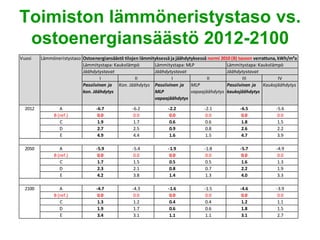 Toimiston lämmöneristystaso vs.
 ostoenergiansäästö 2012-2100
Vuosi    Lämmöneristystaso Ostoenergiansäästö tilojen lämmityksessä ja jäähdytyksessä normi 2010 (B) tasoon verrattuna, kWh/m²a
                           Lämmitystapa: Kaukolämpö         Lämmitystapa: MLP                  Lämmitystapa: Kaukolämpö
                           Jäähdytystavat                   Jäähdytystavat                     Jäähdytystavat
                                   I                II               I               II                III              IV
                           Passiivinen ja Kon. Jäähdytys Passiivinen ja MLP                    Passiivinen ja Kaukojäähdytys
                           kon. Jäähdytys                   MLP               vapaajäähdytys kaukojäähdytys
                                                            vapaajäähdytys

  2012           A                -6.7             -6.2            -2.2             -2.1            -6.5             -5.6
              B (ref.)             0.0              0.0             0.0              0.0             0.0              0.0
                 C                 1.9              1.7             0.6              0.6             1.8              1.5
                 D                 2.7              2.5             0.9              0.8             2.6              2.2
                 E                 4.9              4.4             1.6              1.5             4.7              3.9

  2050           A                -5.9             -5.4            -1.9             -1.8            -5.7             -4.9
              B (ref.)             0.0              0.0             0.0              0.0             0.0              0.0
                 C                 1.7              1.5             0.5              0.5             1.6              1.3
                 D                 2.3              2.1             0.8              0.7             2.2              1.9
                 E                 4.2              3.8             1.4              1.3             4.0              3.3

  2100           A                -4.7             -4.3            -1.6             -1.5            -4.6             -3.9
              B (ref.)             0.0              0.0             0.0              0.0             0.0              0.0
                 C                 1.3              1.2             0.4              0.4             1.2              1.1
                 D                 1.9              1.7             0.6              0.6             1.8              1.5
                 E                 3.4              3.1             1.1              1.1             3.1              2.7
 