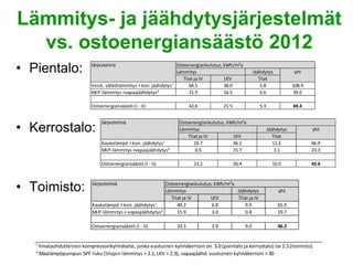 Lämmitys- ja jäähdytysjärjestelmät
  vs. ostoenergiansäästö 2012
• Pientalo:                Järjestelmä                            Ostoenergiankulutus, kWh/m²a
                                                                  Lämmitys                                 Jäähdytys            yht
                                                                     Tilat ja IV       LKV                    Tilat
                           Vesik. sähkölämmitys + kon. jäähdytys¹       64.5           38.0                    5.8              108.4
                           MLP-lämmitys +vapaajäähdytys²                21.9           16.5                    0.6              39.0

                           Ostoenergiansäästö (I - II)                  42.6           21.5                   5.3               69.4



• Kerrostalo:
                                Järjestelmä                       Ostoenergiankulutus, kWh/m²a
                                                                  Lämmitys                                          Jäähdytys           yht
                                                                      Tilat ja IV        LKV                           Tilat
                                Kaukolämpö + kon. jäähdytys¹             19.7            36.1                          11.2             66.9
                                MLP-lämmitys +vapaajäähdytys²             6.5            15.7                           1.1             23.3

                                Ostoenergiansäästö (I - II)               13.2                20.4                    10.0              43.6



• Toimisto:                Järjestelmä                    Ostoenergiankulutus, kWh/m²a
                                                          Lämmitys                     Jäähdytys                         yht
                                                            Tilat ja IV      LKV       Tilat ja IV
                           Kaukolämpö + kon. jäähdytys¹        49.2          6.8           9.9                          65.9
                           MLP-lämmitys + vapaajäähdytys²      15.9          3.0           0.8                          19.7

                           Ostoenergiansäästö (I - II)           33.3            3.9                 9.0                46.2


   ¹ Ilmalauhdutteinen kompressorikylmälaite, jonka vuotuinen kylmäkerroin on 3.0 (pientalo ja kerrostalo) tai 2.5 (toimisto)
   ² Maalämpöpumpun SPF-luku (tilojen lämmitys = 3.1, LKV = 2.3), vapaajäähd. vuotuinen kylmäkerroin = 30
 
