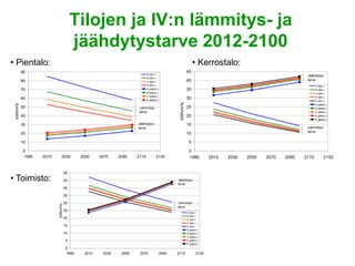 Tilojen ja IV:n lämmitys- ja
                                         jäähdytystarve 2012-2100
• Pientalo:                                                                                                   • Kerrostalo:
           90                                                                                            45
                                                                          A (läm.)
                                                                                                                                                            Jäähdytys-
                                                                          B (läm.)
           80                                                             C (läm.)                       40                                                 tarve
                                                                          D (läm.)                                                                                A (läm.)
           70                                                             A (jäähd.)                     35                                                       B (läm.)
                                                                          B (jäähd.)                                                                              C (läm.)
                                                                          C (jäähd.)                                                                              D (läm.)
           60                                                             D (jäähd.)
                                                                                                         30
                                                                                                                                                                  E (läm.)




                                                                                               kWh/m²a
 kWh/m²a




                                                                                                                                                                  A (jäähd.)
           50                                                       Lämmitys-                            25                                                       B (jäähd.)
                                                                    tarve                                                                                         C (jäähd.)
           40                                                                                            20                                                       D (jäähd.)
                                                                                                                                                                  E (jäähd.)

           30                                                      Jäähdytys-                            15
                                                                   tarve                                                                                    Lämmitys-
                                                                                                                                                            tarve
           20                                                                                            10

           10                                                                                             5
            0                                                                                             0
            1990   2010       2030         2050    2070    2090    2110           2130                    1990          2010   2030   2050   2070   2090   2110          2130


                                    50
• Toimisto:                         45                                                        Jäähdytys-
                                                                                              tarve
                                    40

                                    35

                                    30                                                        Lämmitys-
                          kWh/m²a




                                                                                              tarve
                                    25
                                                                                                         A (läm.)
                                                                                                         B (läm.)
                                    20                                                                   C (läm.)
                                                                                                         D (läm.)
                                    15                                                                   E (läm.)
                                                                                                         A (jäähd.)
                                    10                                                                   B (jäähd.)
                                                                                                         C (jäähd.)
                                    5                                                                    D (jäähd.)
                                                                                                         E (jäähd.)
                                    0
                                    1990    2010    2030    2050    2070               2090   2110               2130
 