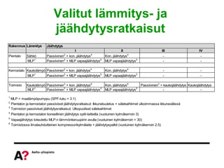 Valitut lämmitys- ja
                                  jäähdytysratkaisut
Rakennus Lämmitys            Jäähdytys
                                                 I                               II                      III          IV
                                         2                  4                         4
Pientalo       Sähkö         Passiivinen + kon. jäähdytys      Kon. jäähdytys                            -            -
               MLP1          Passiivinen + MLP vapaajäähdytys MLP vapaajäähdytys 5
                                        2                    5
                                                                                                         -            -

Kerrostalo Kaukolämpö Passiivinen2 + kon. jäähdytys 4     Kon. jäähdytys 4                               -            -
           MLP1       Passiivinen2 + MLP vapaajäähdytys 5 MLP vapaajäähdytys 5                           -            -

Toimisto       Kaukolämpö Passiivinen3 + kon. jäähdytys 6   Kon. jäähdytys 6    Passiivinen3 + kaukojäähdytys Kaukojäähdytys
                   1                 3                    5                   5
               MLP        Passiivinen + MLP vapaajäähdytys MLP vapaajäähdytys                  -                     -

1
  MLP = maalämpöpumppu (SPF-luku = 3.1)
2
  Pientalon ja kerrostalon passiiviset jäähdytysratkaisut: Ikkunatuuletus + sälekaihtimet ulkoimmassa ikkunavälissä
3
  Toimiston passiiviset jäähdytysratkaisut: Ulkopuoliset sälekaihtimet
4
    Pientalon ja kerrostalon koneellinen jäähdytys split-laitteilla (vuotuinen kylmäkerroin 3)
5
    Vapaajähdytys toteutettu MLP:n lämmönkeruupiirin avulla (vuotuinen kylmäkerroin = 30)
6
    Toimistossa ilmalauhdutteinen kompressorikylmälaite + jäähdytyspalkit (vuotuinen kylmäkerroin 2.5)
 
