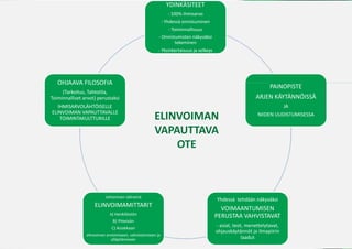 ۶ٱÄշ
                                                                - 100% ihmisarvo
                                                             - ۳ä onnistuminen
                                                                - Toiminnallisuus
                                                         - Onnistumisten näkyväksi
                                                                 tekeminen
                                                         - Yksinkertaisuus ja selkeys




   OHJAAVA FILOSOFIA
                                                                                                                 PAINOPISTE
     (Tarkoitus, Tahtotila,
Toiminnalliset arvot) perustaksi                                                                          ARJEN KÄYTÄNNÖISSÄ
   IHMISARVOLÄHTÖISELLE                                                                                                  JA
ELINVOIMAN VAPAUTTAVALLE
    TOIMINTAKULTTURILLE                               ELINVOIMAN                                           NIIDEN UUDISTUMISESSA


                                                      VAPAUTTAVA
                                                          OTE



                          Johtamisen välineinä
                                                                                        ۳ä tehdään näkyväksi
                    ELINVOIMAMITTARIT
                                                                                          VOIMAANTUMISEN
                             A) Henkilöstön
                                                                                        PERUSTAA VAHVISTAVAT
                              B) Yhteisön
                              C) Asiakkaan
                                                                                        - asiat, teot, menettelytavat,
                                                                                        ohjauskäytännöt ja ilmapiirin
                elinvoiman arvioimiseen, vahvistamiseen ja
                              ylläpitämiseen                                                         laadut
 
