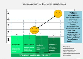 Voimaantuminen => Elinvoiman vapautuminen



5                                                                                 ۳ä
                                                                                 määritellään
                                                                             meidän yhteisömme
4                                                                                elinvoimaa
                                                                                vapauttavat ja
                                                                                  ihmisten
3                                                                             voimaantumisen
                                                                             perustaa vahvistavat
                                                                            • Asiat, teot
2                                                                           • Toimintatavat
                                                                            • Ohjauskäytännöt
                                                                            • Ped. menetelmät
1                                                                           • Tunneilmaston
                                                                               laadut
    ITSEARVOSTUS       ITSELUOTTAMUS                     IDENTITEETTI
                                        MINÄKUVA
                       Varmuus omasta                    Mihin minä       Arkiset teot
    Tunne että olen                     Millainen minä                    Esim. onnistumisen
                       arvosta ja                        kuulun ja kuka
    arvokas ja hyvä                     olen?                             toteaminen, toiminnan
                       pätevyydestä                      minä olen?
    ihminen                                                               selkeys, kohtaamisten
                                                                          lämminhenkisyys, myönteinen
                 VOIMANTUMISEN PERUSPILARIT™                              kannustavuus
 