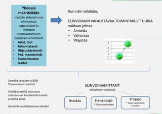 ۳ä
        määritellään                Kun näin tehdään,
    meidän yhteisömme
        elinvoimaa                  ELINVOIMAN VAPAUTTAVAA TOIMINTAKULTTUURIA
       vapauttavat ja               voidaan johtaa
                                     oidaan
         ihmisten                   • Arvioida
     voimaantumisen
                                    • Vahvistaa
    perustaa vahvistavat
   • Asiat, teot
                                    • Ylläpitää
   • Toimintatavat
   • Ohjauskäytännöt
   • Ped. menetelmät
   • Tunneilmaston
      laadut




Samalla saadaan sisällöt
Elinvoimamittareihin!                         ELINVOIMAMITTARIT
                                                johtamisen välineinä
Nähdään mitkä asiat ovat
toteutuneet tavoitellulla tavalla
ja mitkä eivät.
                                    Asiakas         Henkilöstö             Yhteisö
                                                                        * Arjen käytäntöjen
                                                   * Elinvoimaindeksi         arviointi
Arviointi vauhdittamisen idealla!
 