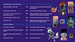 Shipped games in production roles
Spaceship Battles / Epic Owl 2016 Re-launch of improved Starside Arena with
HeroCraft Ltd
Starside Arena / Epic Owl 2015 Free-to-play, multiplayer, strategy
Shockwave, Red’s Mighty Feathers -
Angry Birds / Rovio
2013 New special game modes and new gameplay
mechanics for the original Angry Birds
Angry Birds Star Wars FB / Rovio 2012 First social free-to-play game for Rovio
Monrovia / HUT 2001 Multiplayer dungeon game on Palm OS +
server as 1 year 7 people project
Games not shipped
The Tavern / Epic Owl 2016 Free-to-play, adventure, builder
Large-scale Scifi/Fantasy builder-battler /
Rovio
2014 Free-to-play, high ambition
Innovative meta-heavy scifi-shooter /
Rovio
2014 Free-to-play, high innovation
City builder / Rovio 2013 Free-to-play, safe bet
 