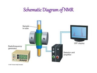 Schematic Diagramof NMR
 