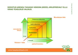 © Kaur Lass, OÜ Head 2012
SOOVITUD ARENGU TAGAVAD VISIOONI (IDEED) JÄRJEPIDEVALT ELLU
VIIVAD TEADLIKUD VALIKUD.



                                                                    Muudatuse teke
                                  Ühiskonna käitumine
                    raske       Organisatsiooni käitumine

                               Isiklik käitumine

                             Suhtumine
     saavutamise
          lihtsus
                            Teadmised

                    kerge


                            koheselt                    tulevikus
      Visioon = idee
                                  ajaliselt teostatav
 