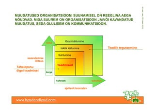 © Kaur Lass, OÜ Head 2012
MUUDATUSED ORGANISATSIOONI SUUNAMISEL ON REEGLINA AEGA
NÕUDVAD. MIDA SUUREM ON ORGANISATSIOON JA/VÕI KAVANDATUD
MUUDATUS, SEDA OLULISEM ON KOMMUNIKATSIOON.




                                     Grupi käitumine
                      raske

                                 Isiklik käitumine                     Teadlik tegutsemine

                               Suhtumine
       saavutamise
            lihtsus
                              Teadmised
Tähelepanu
õigel teadmisel       kerge


                              koheselt                     tulevikus


                                     ajaliselt teostatav
 
