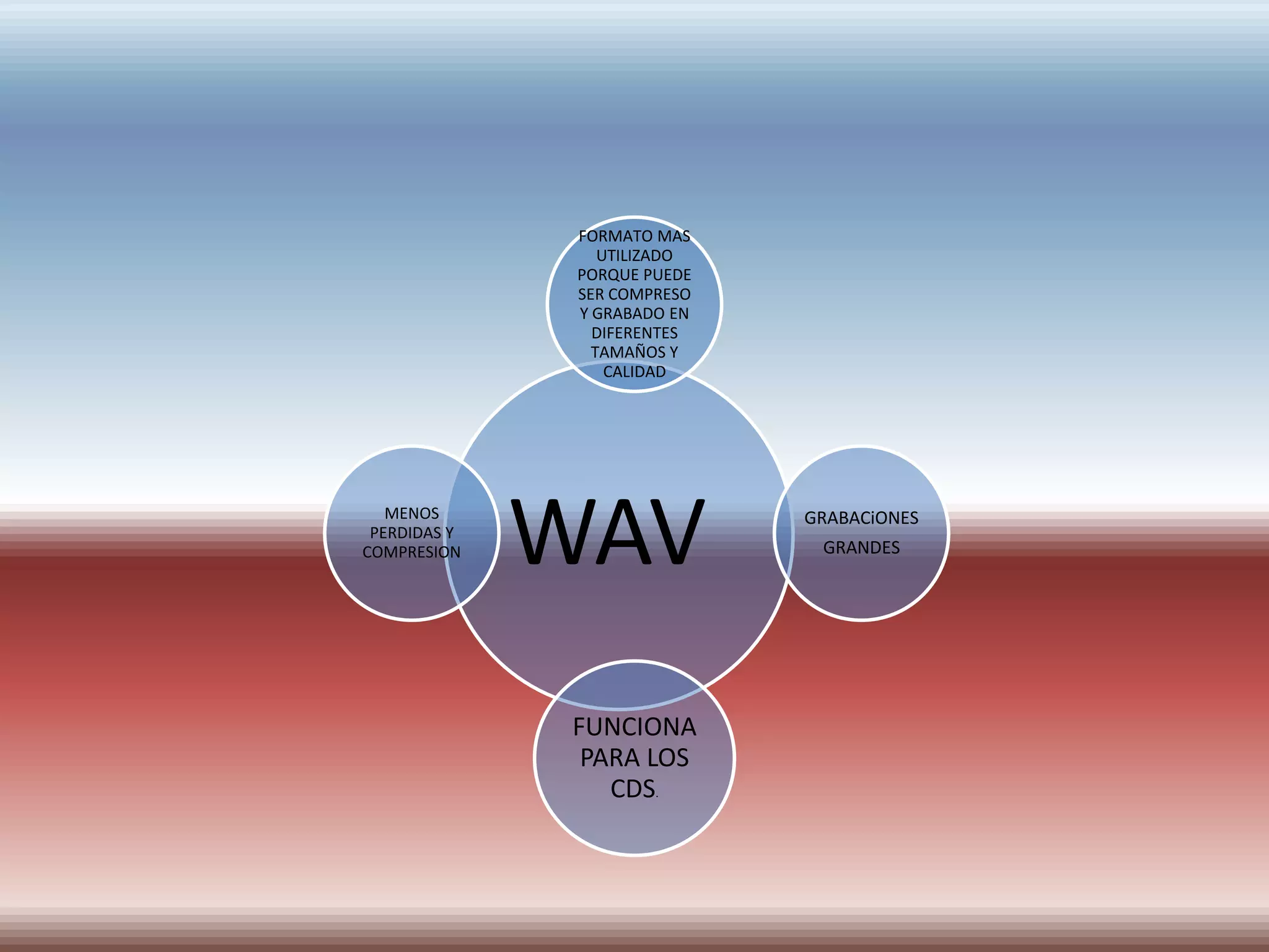 FORMATO MAS
                  UTILIZADO
               PORQUE PUEDE
               SER COMPRESO
               Y GRABADO EN
                 DIFERENTES
                 TAMAÑOS Y
                   CALIDAD




   MENOS
 PERDIDAS Y
COMPRESION    WAV             GRABACiONES
                               GRANDES




              FUNCIONA
               PARA LOS
                 CDS.
 